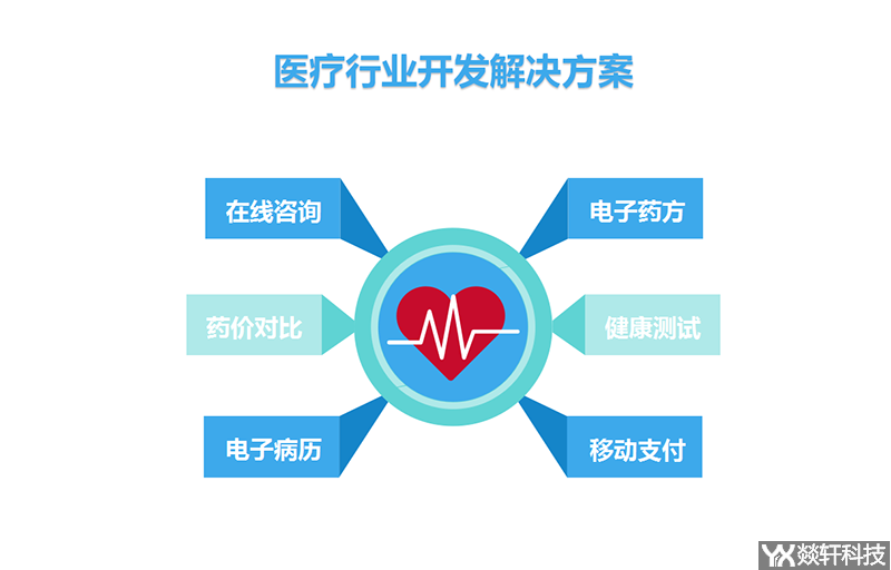 醫(yī)療行業(yè)開發(fā)解決方案